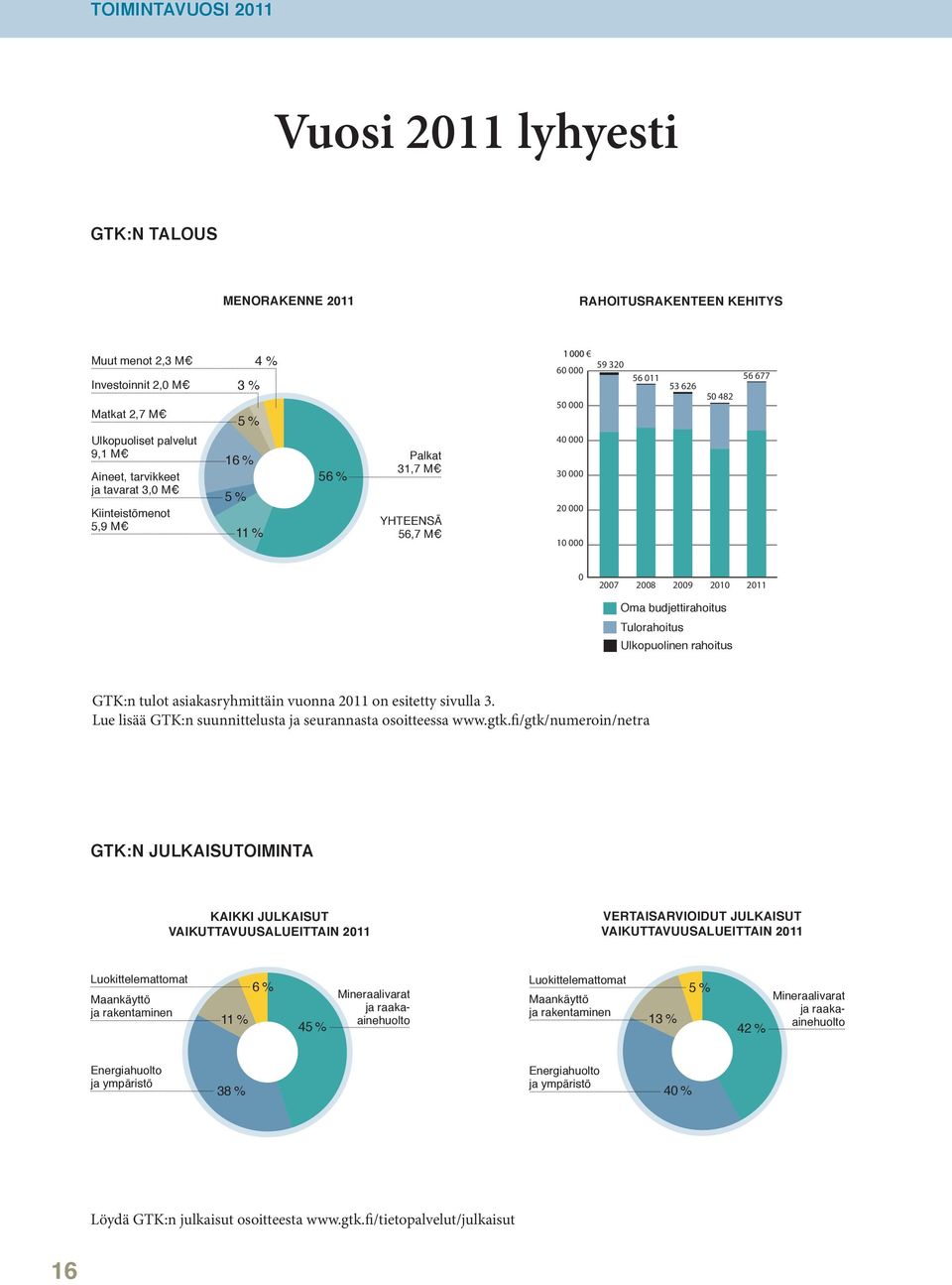 2011 Oma budjettirahoitus Tulorahoitus Ulkopuolinen rahoitus GTK:n tulot asiakasryhmittäin vuonna 2011 on esitetty sivulla 3. Lue lisää GTK:n suunnittelusta ja seurannasta osoitteessa www.gtk.