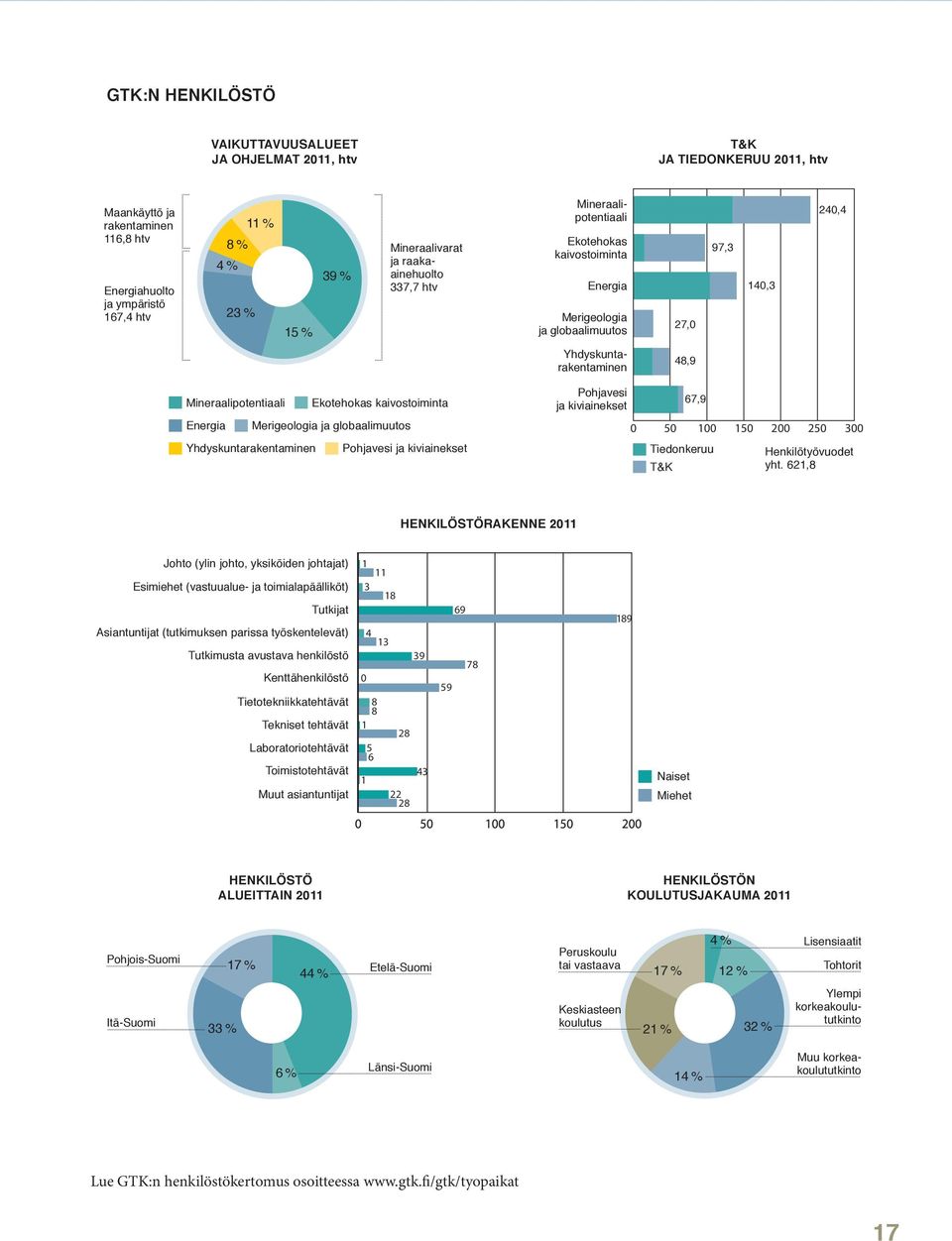 Mineraalipotentiaali Ekotehokas kaivostoiminta Energia Merigeologia ja globaalimuutos Yhdyskuntarakentaminen Pohjavesi ja kiviainekset Pohjavesi ja kiviainekset 67,9 0 150 100 150 200 250 300