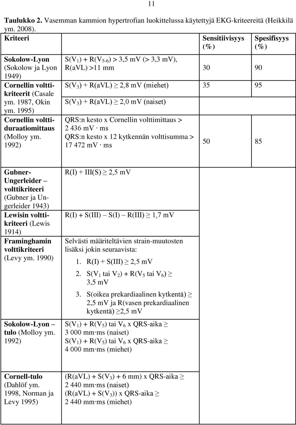 1992) Sensitiivisyys (%) S(V 1 ) + R(V 5-6 ) > 3,5 mv (> 3,3 mv), R(aVL) >11 mm 30 90 S(V 3 ) + R(aVL) 2,8 mv (miehet) 35 95 S(V 3 ) + R(aVL) 2,0 mv (naiset) QRS:n kesto x Cornellin volttimittaus > 2