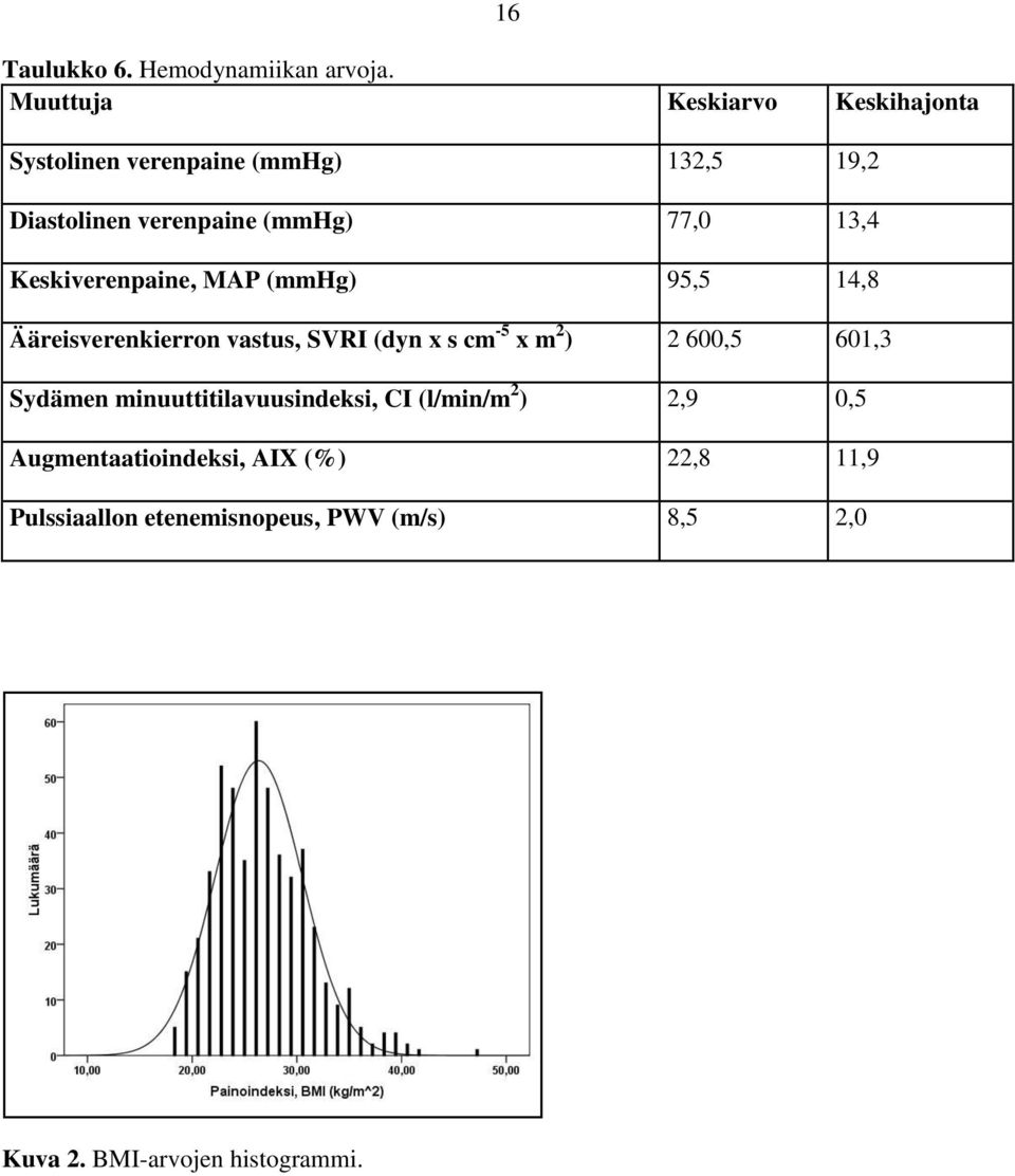 13,4 Keskiverenpaine, MAP (mmhg) 95,5 14,8 Ääreisverenkierron vastus, SVRI (dyn x s cm -5 x m 2 ) 2 600,5
