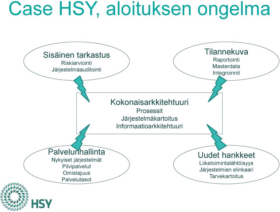 Järjestelmäkartoitus Informaatioarkkitehtuuri Palvelunhallinta Nykyiset järjestelmät