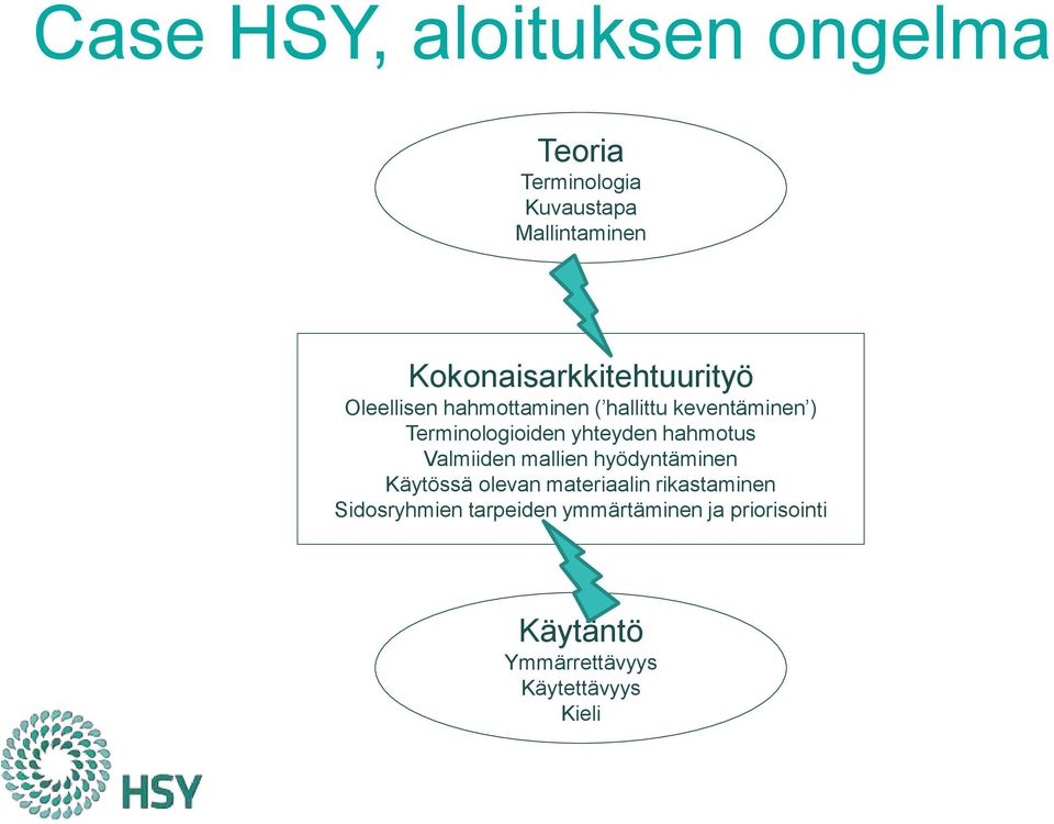 Terminologioiden yhteyden hahmotus Valmiiden mallien hyödyntäminen Käytössä olevan