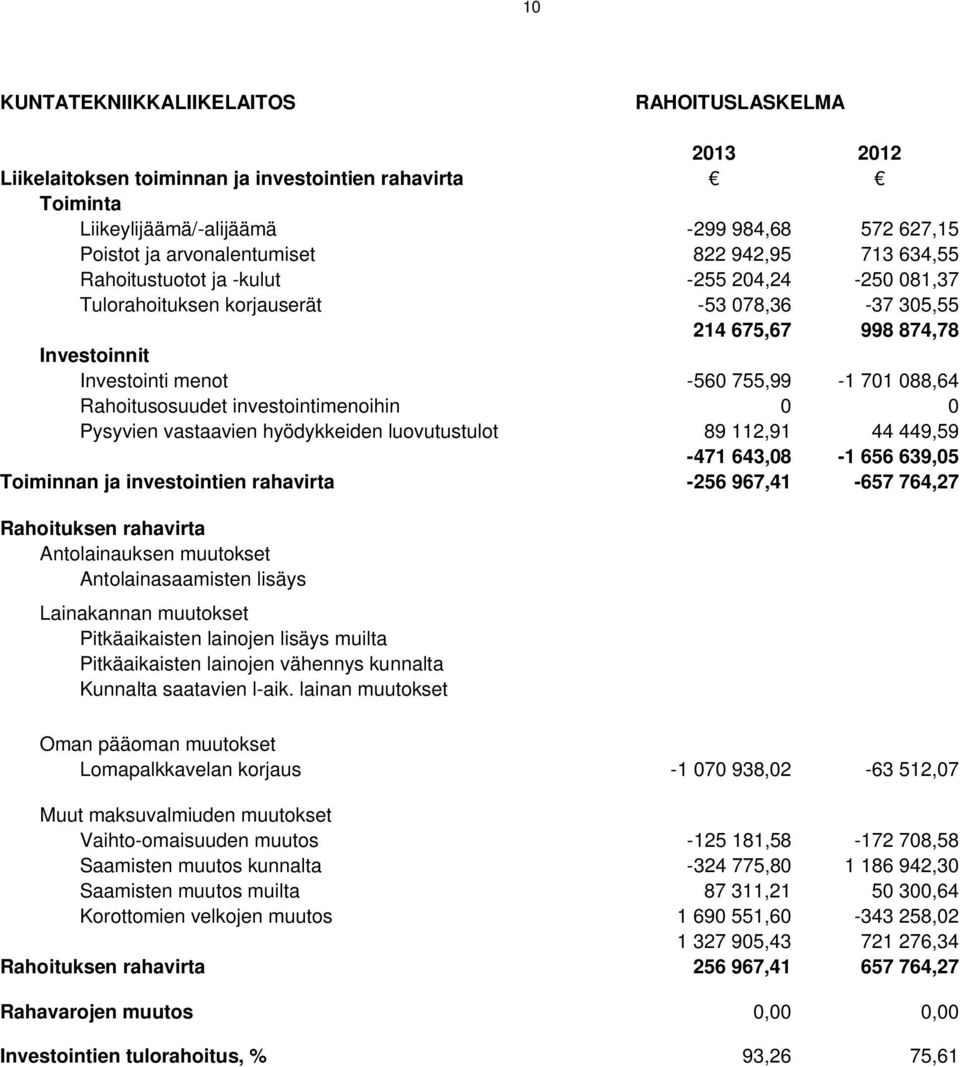 Rahoitusosuudet investointimenoihin 0 0 Pysyvien vastaavien hyödykkeiden luovutustulot 89 112,91 44 449,59-471 643,08-1 656 639,05 Toiminnan ja investointien rahavirta -256 967,41-657 764,27