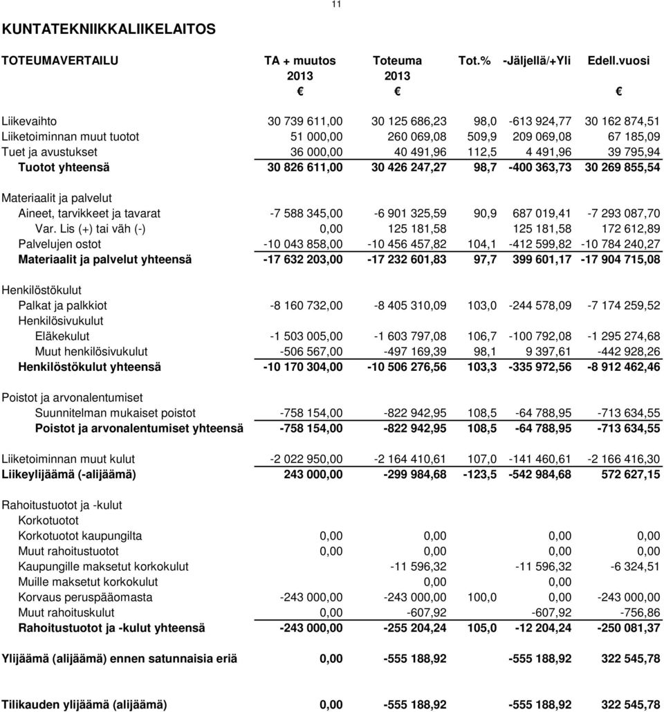 112,5 4 491,96 39 795,94 Tuotot yhteensä 30 826 611,00 30 426 247,27 98,7-400 363,73 30 269 855,54 Materiaalit ja palvelut Aineet, tarvikkeet ja tavarat -7 588 345,00-6 901 325,59 90,9 687 019,41-7