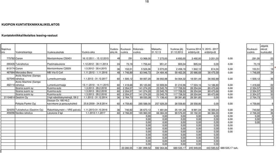 2011-15.12.2015 48 291 13 968,00 7 275,00 6 693,00 3 492,00 3 201,00 0,00 291,00 23 290435 Tukirahoitus Postimaksukone 1.12.2012-30.11.2014 24 73,19 1 756,44 951,41 805,04 805,04 0,00 0,00 73,19 11 813174 Canon Monitoimikone C2020i 1.