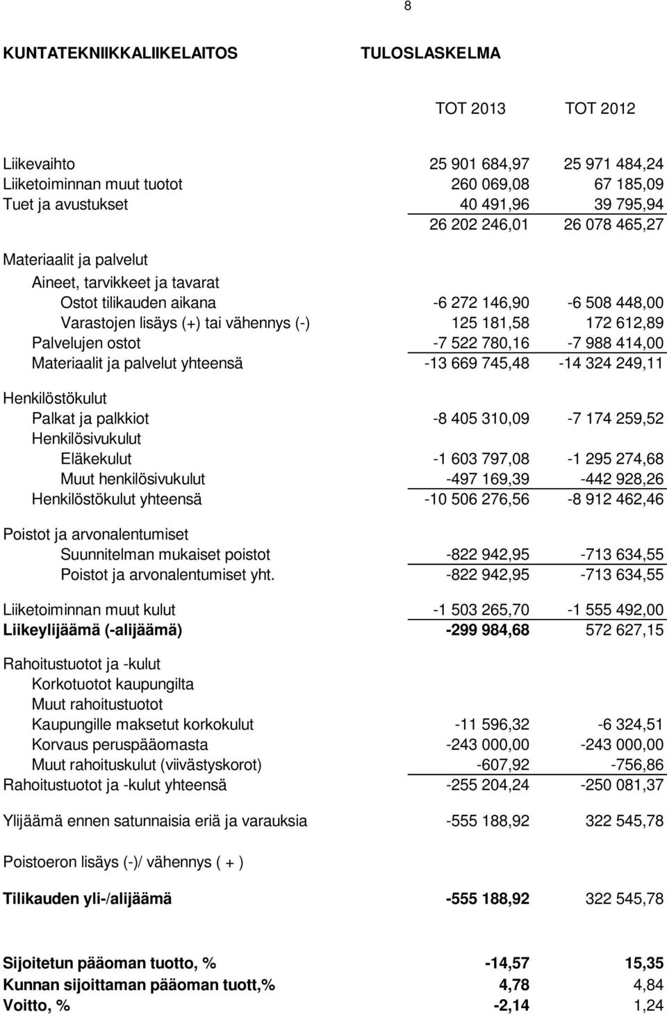 ostot -7 522 780,16-7 988 414,00 Materiaalit ja palvelut yhteensä -13 669 745,48-14 324 249,11 Henkilöstökulut Palkat ja palkkiot -8 405 310,09-7 174 259,52 Henkilösivukulut Eläkekulut -1 603