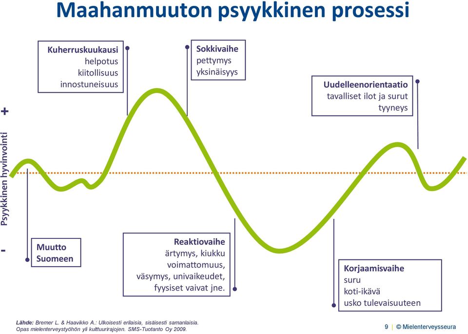 voimattomuus, väsymys, univaikeudet, fyysiset vaivat jne. Korjaamisvaihe suru koti-ikävä usko tulevaisuuteen Lähde: Bremer L.