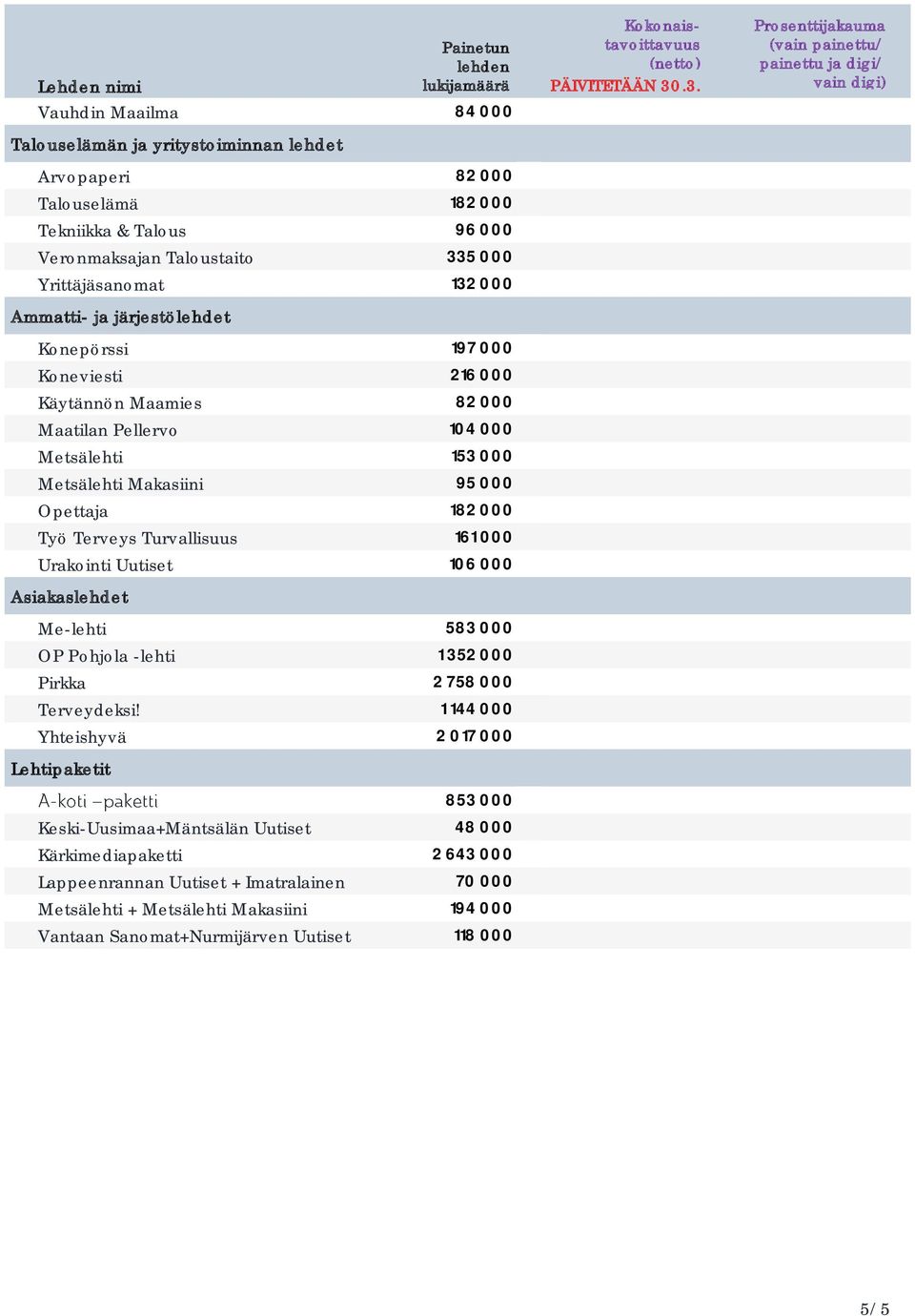 Terveys Turvallisuus 161 000 Urakointi Uutiset 106 000 Asiakaslehdet Me-lehti 583 000 OP Pohjola -lehti 1 352 000 Pirkka 2 758 000 Terveydeksi!