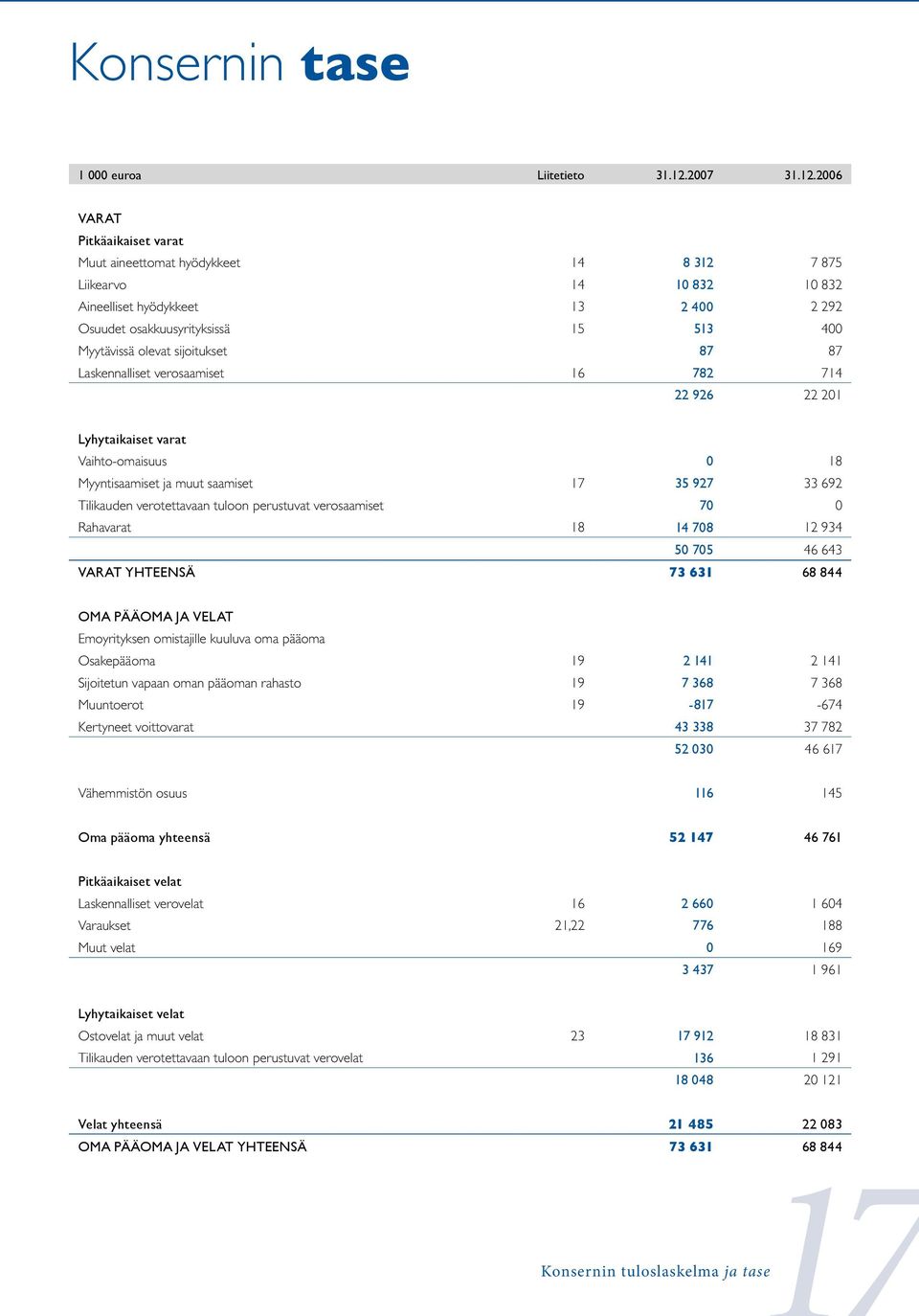 2006 VARAT Pitkäaikaiset varat Muut aineettomat hyödykkeet 14 8 312 7 875 Liikearvo 14 10 832 10 832 Aineelliset hyödykkeet 13 2 400 2 292 Osuudet osakkuusyrityksissä 15 513 400 Myytävissä olevat