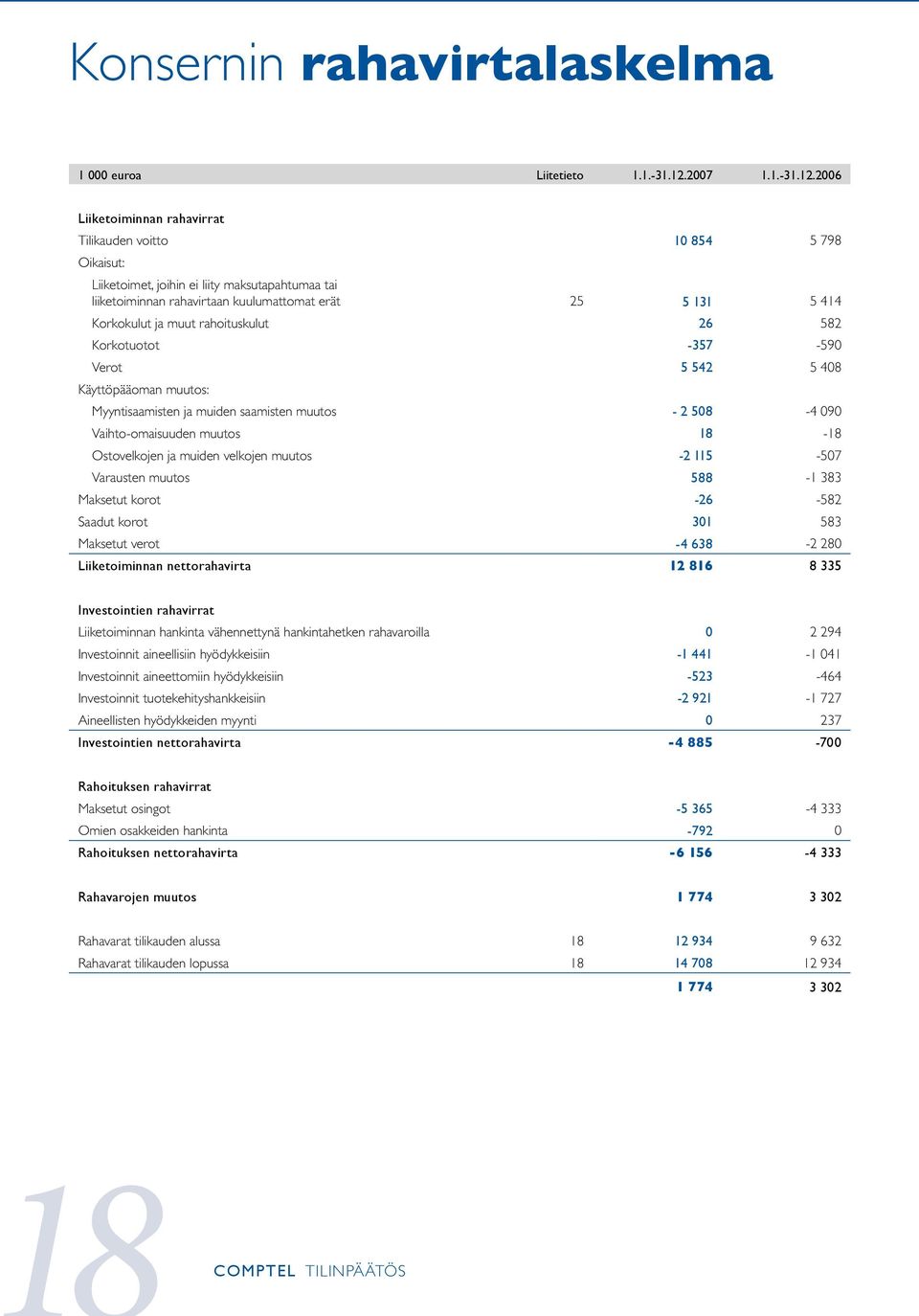 2006 Liiketoiminnan rahavirrat Tilikauden voitto 10 854 5 798 Oikaisut: Liiketoimet, joihin ei liity maksutapahtumaa tai liiketoiminnan rahavirtaan kuulumattomat erät 25 5 131 5 414 Korkokulut ja