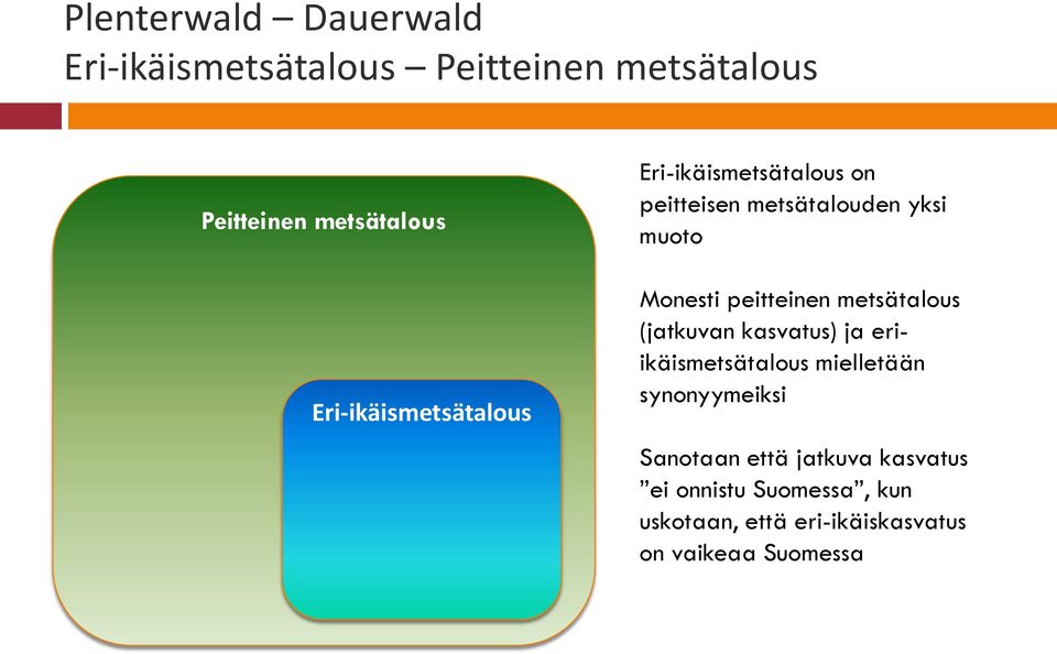 peitteinen metsätalous (jatkuvan kasvatus) ja eriikäismetsätalous mielletään synonyymeiksi