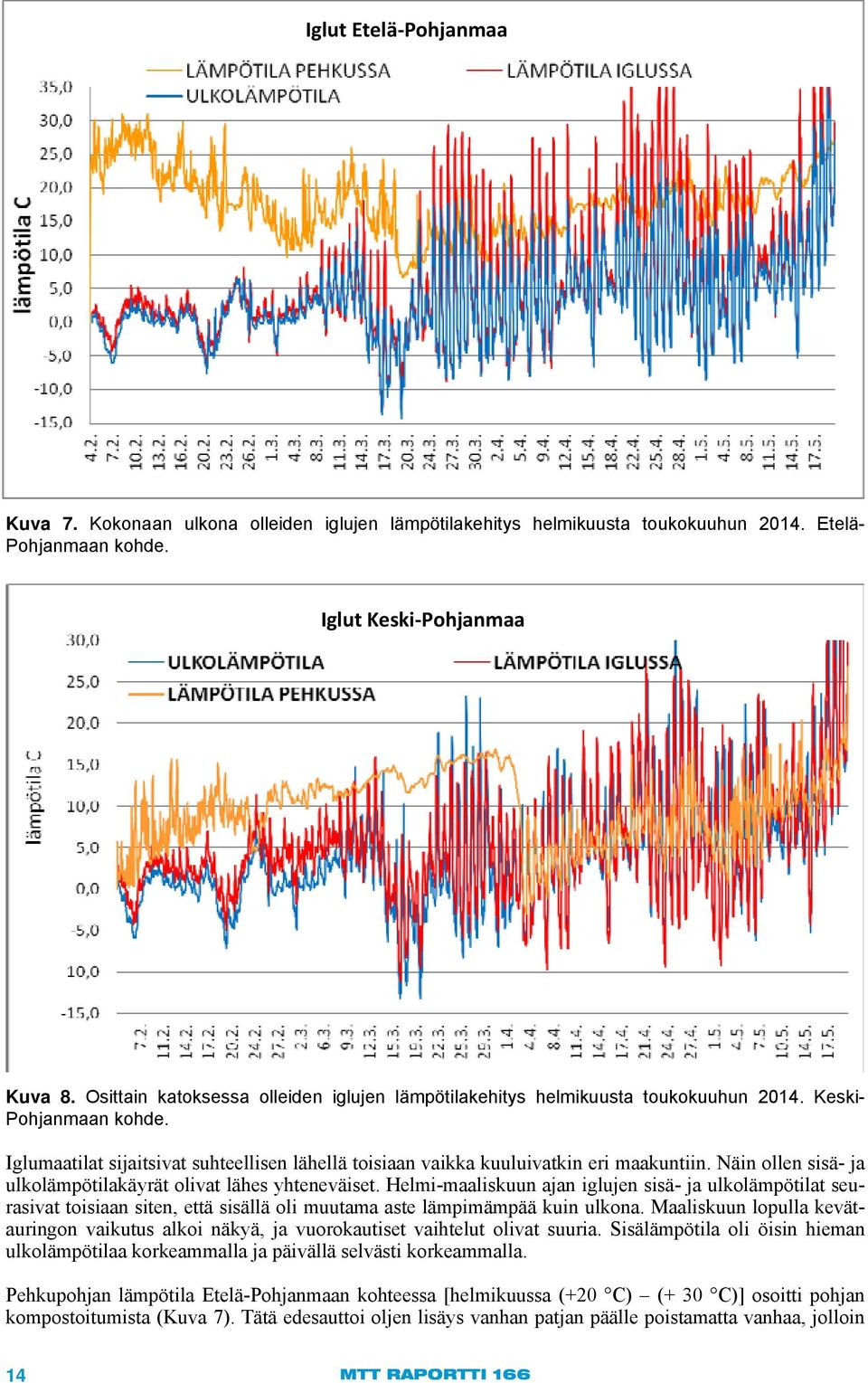 Näin ollen sisä- ja ulkolämpötilakäyrät olivat lähes yhteneväiset.