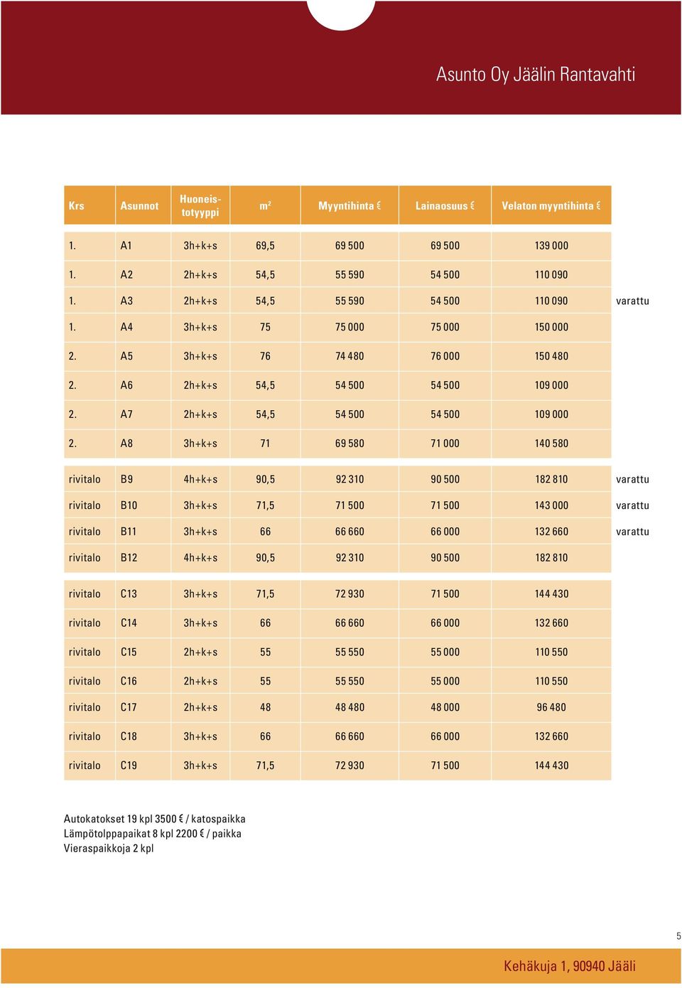 A8 +s 71 69 580 71 000 140 580 rivitalo B9 +s 90,5 9 310 90 500 18 810 attu rivitalo B10 +s 71,5 71 500 71 500 143 000 attu rivitalo B11 +s 66 66 660 66 000 13 660 attu rivitalo B1 +s 90,5 9 310 90