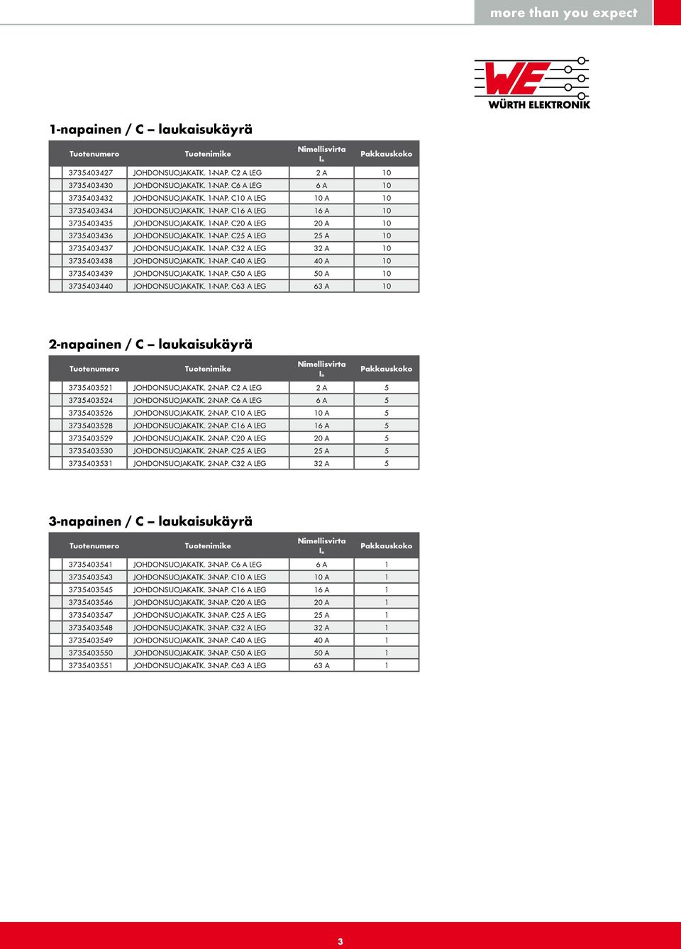 1-NAP. C32 A LEG 32 A 10 3735403438 JOHDONSUOJAKATK. 1-NAP. C40 A LEG 40 A 10 3735403439 JOHDONSUOJAKATK. 1-NAP. C50 A LEG 50 A 10 3735403440 JOHDONSUOJAKATK. 1-NAP. C63 A LEG 63 A 10 2-napainen / C laukaisukäyrä Nimellisvirta In koko 3735403521 JOHDONSUOJAKATK.