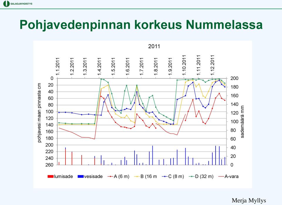 2011 Pohjavedenpinnan korkeus Nummelassa 2011 0 20 40 60 80 100 120 140 160 180 200 220