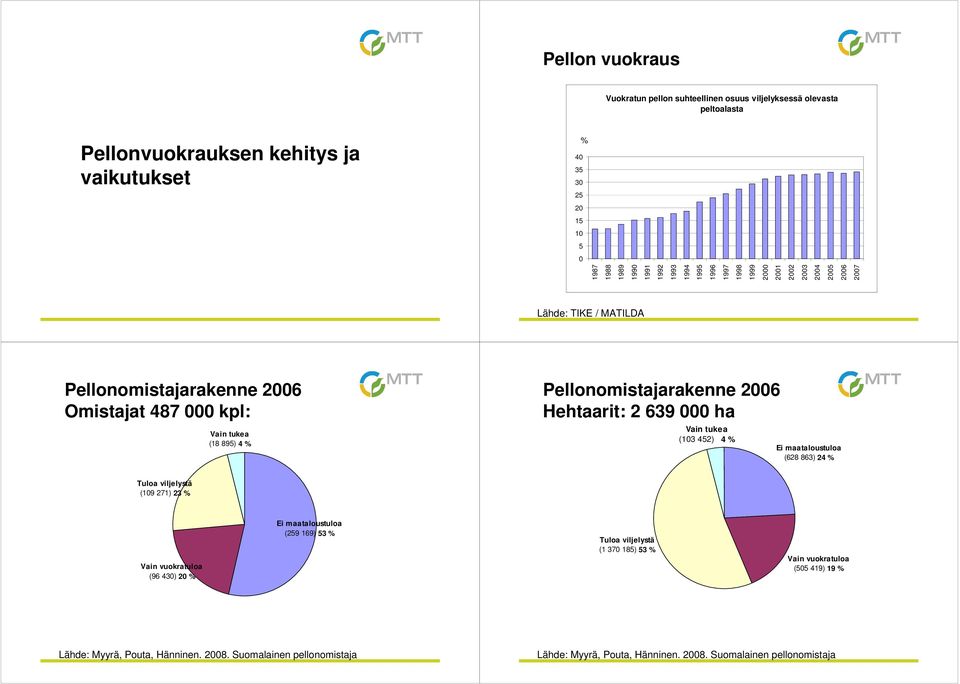 Omistajat 487 000 kpl: Vain tukea (18 895) 4 % Pellonomistajarakenne 2006 Hehtaarit: 2 639 000 ha Vain tukea (103 452) 4 % Ei maataloustuloa (628 863) 24 %