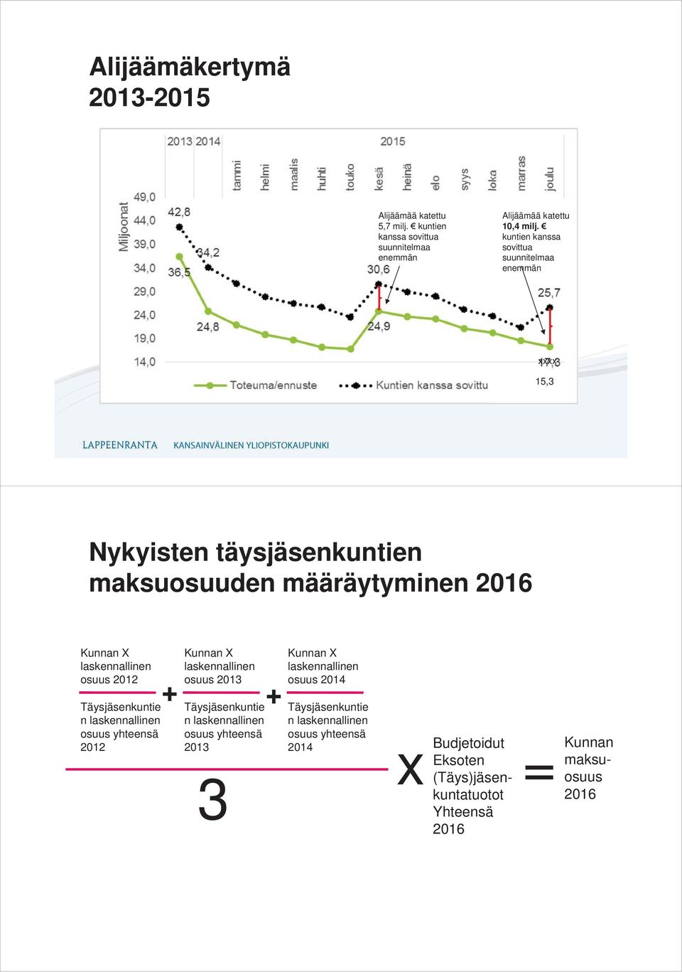 Täysjäsenkuntie n laskennallinen osuus yhteensä 2012 Kunnan X laskennallinen osuus 2013 + + Täysjäsenkuntie n laskennallinen osuus yhteensä 2013 3