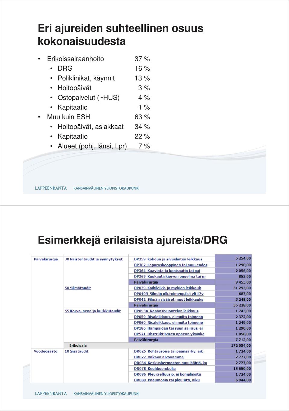 % Kapitaatio 1 % Muu kuin ESH 63 % Hoitopäivät, asiakkaat 34 % Kapitaatio