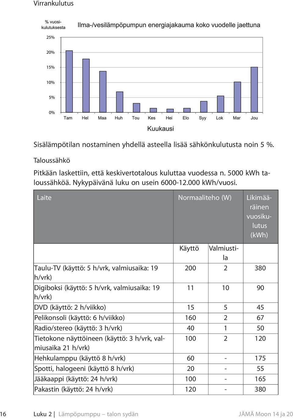 Laite Normaaliteho (W) Likimääräinen vuosikulutus (kwh) Käyttö Valmiustila Taulu-TV (käyttö: 5 h/vrk, valmiusaika: 19 h/vrk) 200 2 380 Digiboksi (käyttö: 5 h/vrk, valmiusaika: 19 h/vrk) 11 10 90 DVD