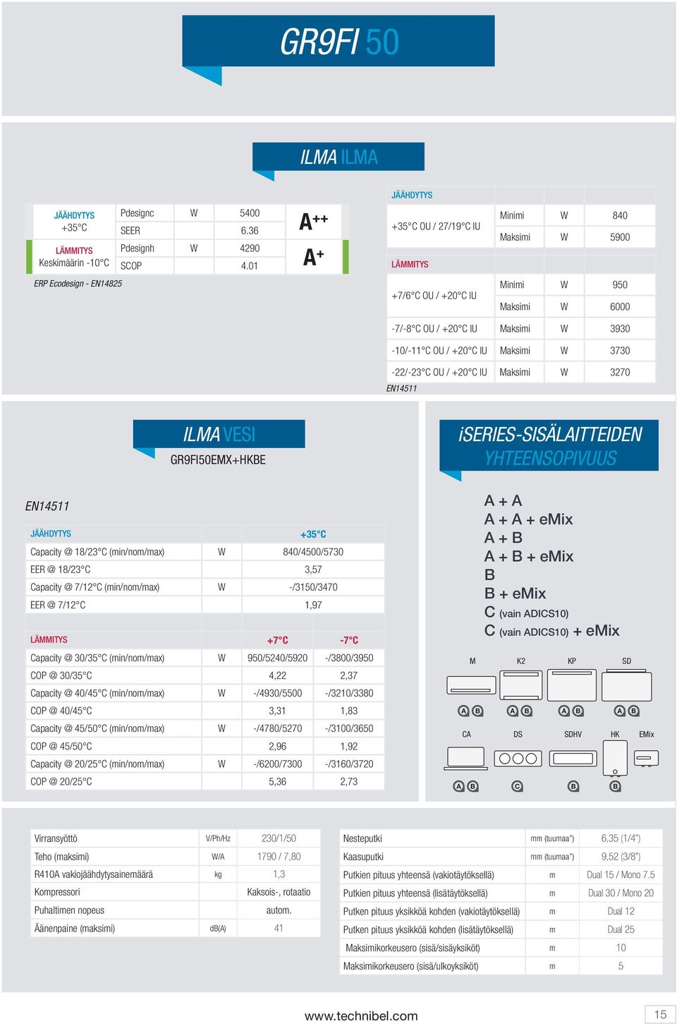 IU Maksimi W 3730-22/-23 C OU / +20 C IU Maksimi W 3270 EN14511 ILMA VESI GR9FI50EMX+HKBE iseries-sisälaitteiden YHTEENSOPIVUUS EN14511 JÄÄHDYTYS +35 C Capacity @ 18/23 C (min/nom/max) W