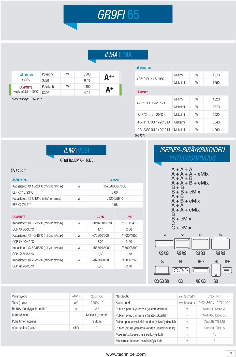 C IU Maksimi W 5340-22/-23 C OU / +20 C IU Maksimi W 4260 EN14511 ILMA VESI GR9FI65EMX+HKBE EN14511 JÄÄHDYTYS +35 C Kapasiteetti @ 18/23 C (min/nom/max) W 1570/6000/7000 EER @ 18/23 C 3,60
