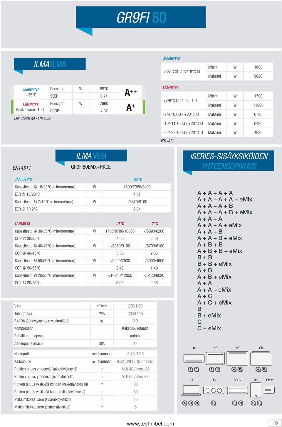 ILMA VESI GR9FI80EMX+HKCE iseries-sisäyksiköiden YHTEENSOPIVUUS JÄÄHDYTYS +35 C Kapasiteetti @ 18/23 C (min/nom/max) W 1600/7980/9400 EER @ 18/23 C 4,01 Kapasiteetti @ 7/12 C (min/nom/max) W