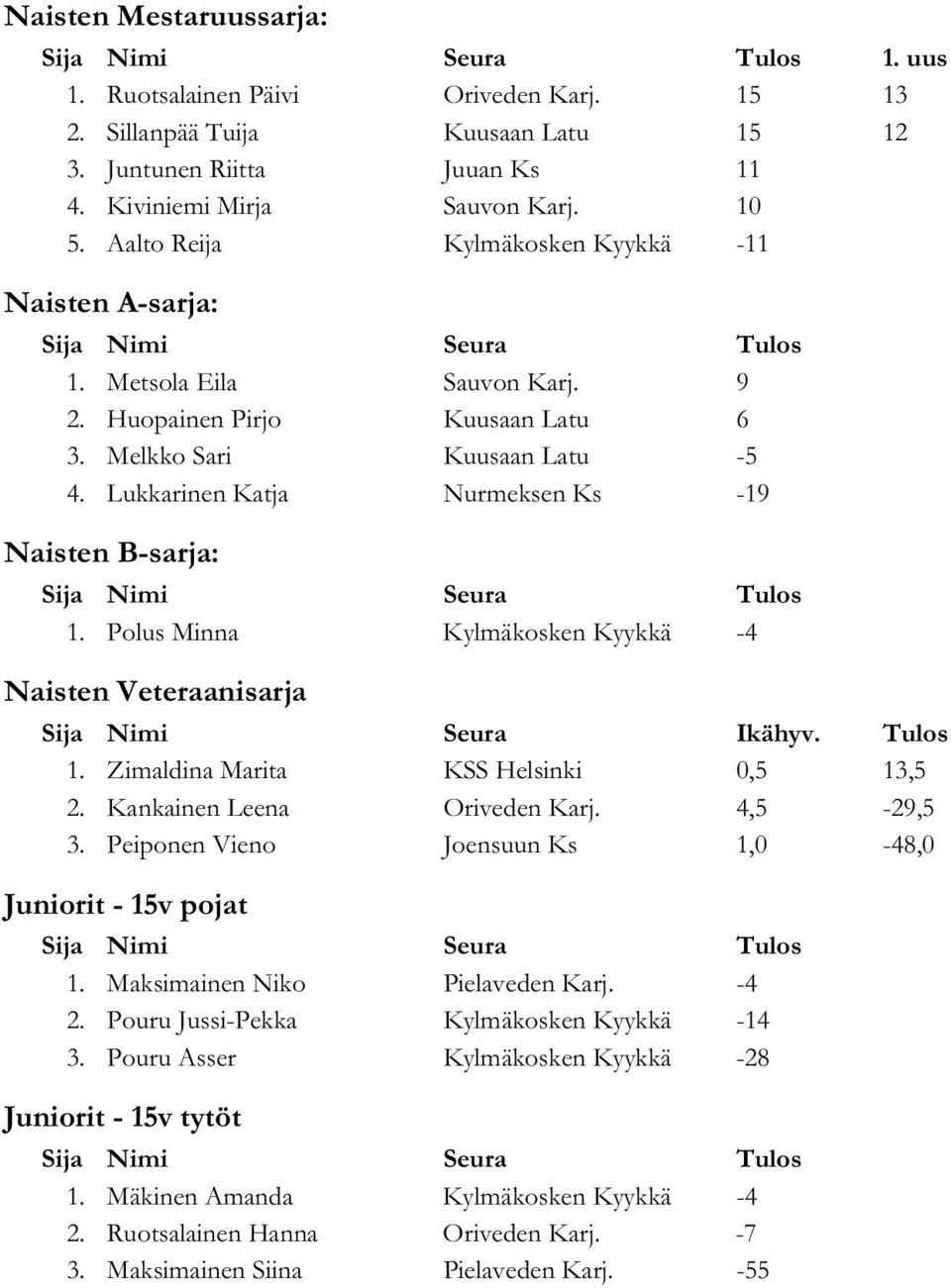 Lukkarinen Katja Nurmeksen Ks -19 Naisten B-sarja: 1. Polus Minna Kylmäkosken Kyykkä -4 Naisten Veteraanisarja Sija Nimi Seura Ikähyv. Tulos 1. Zimaldina Marita KSS Helsinki 0,5 13,5 2.