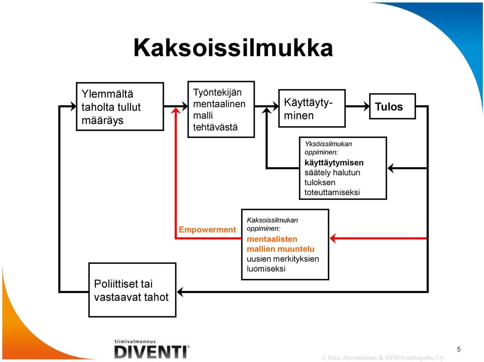 toteuttamiseksi Poliittiset tai vastaavat tahot Empowerment Kaksoissilmukan oppiminen: