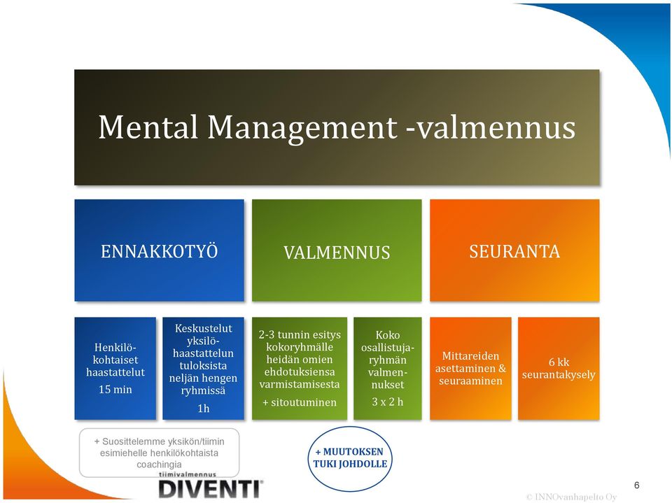 varmistamisesta + sitoutuminen Koko osallistujaryhmän valmennukset 3 x 2 h Mittareiden asettaminen & seuraaminen 6 kk