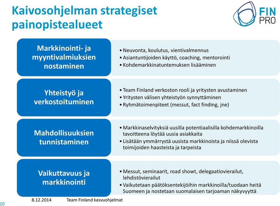 Mahdollisuuksien tunnistaminen Markkinaselvityksiä uusilla potentiaalisilla kohdemarkkinoilla tavoitteena löytää uusia asiakkaita Lisätään ymmärrystä uusista markkinoista ja niissä olevista