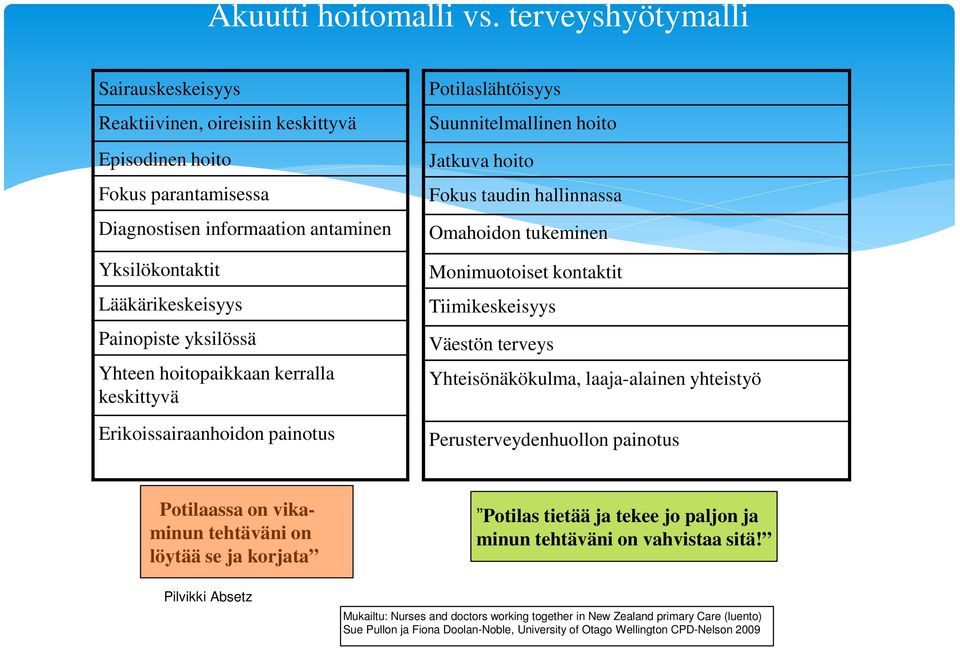 Yhteen hoitopaikkaan kerralla keskittyvä Erikoissairaanhoidon painotus Potilaslähtöisyys Suunnitelmallinen hoito Jatkuva hoito Fokus taudin hallinnassa Omahoidon tukeminen Monimuotoiset kontaktit