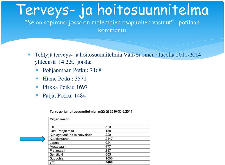 hoitosuunnitelmia Väli-Suomen alueella 2010-2014 yhteensä 14 220,