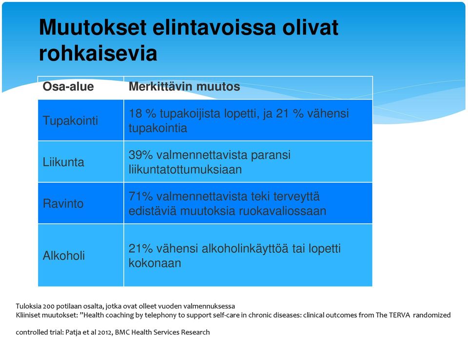 kokonaan Tuloksia 200 potilaan osalta, jotka ovat olleet vuoden valmennuksessa Tuloksia 200 potilaan osalta, jotka ovat olleet vuoden valmennuksessa Kliiniset