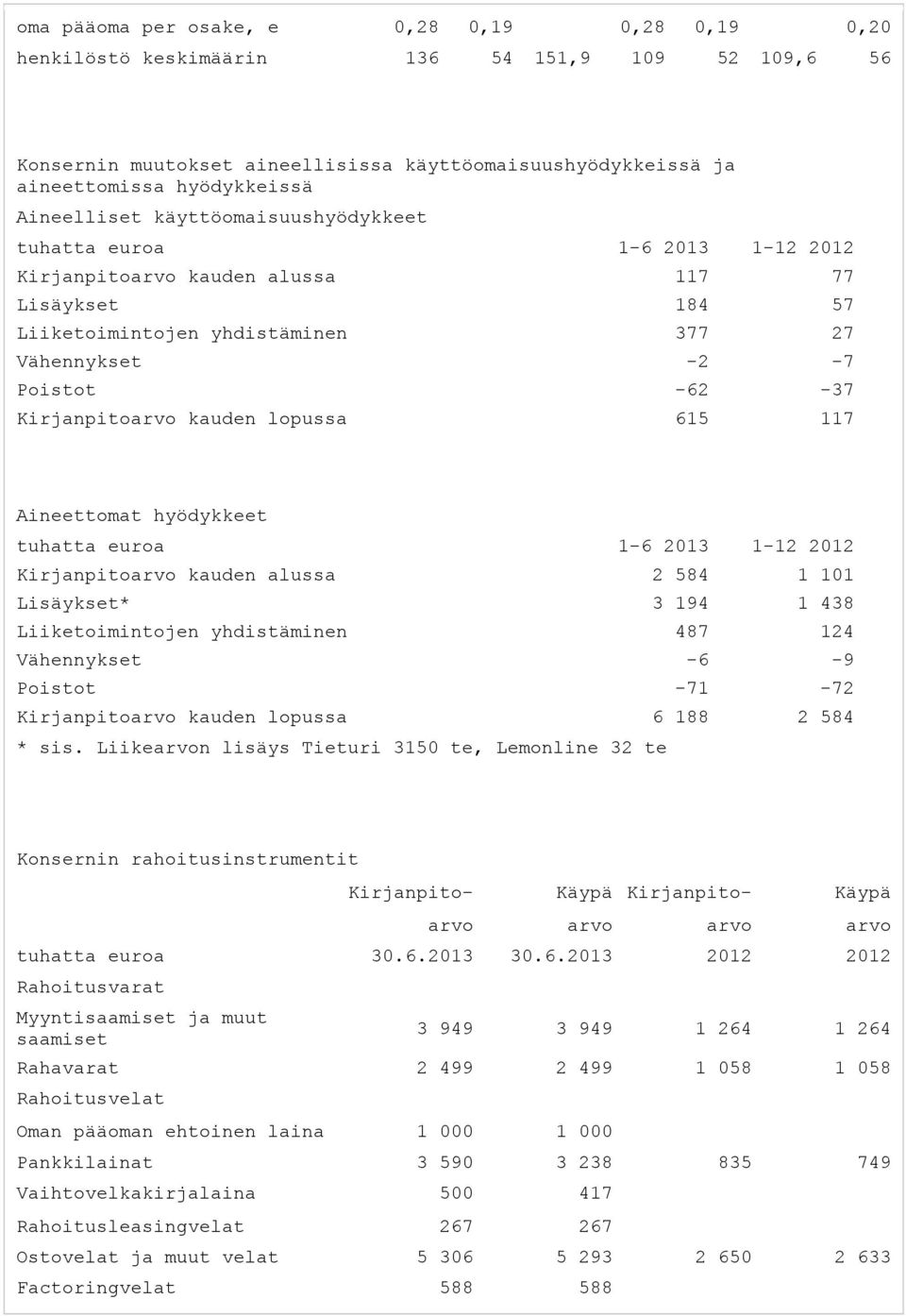 Kirjanpitoarvo kauden lopussa 615 117 Aineettomat hyödykkeet tuhatta euroa 1-6 2013 1-12 2012 Kirjanpitoarvo kauden alussa 2 584 1 101 Lisäykset* 3 194 1 438 Liiketoimintojen yhdistäminen 487 124