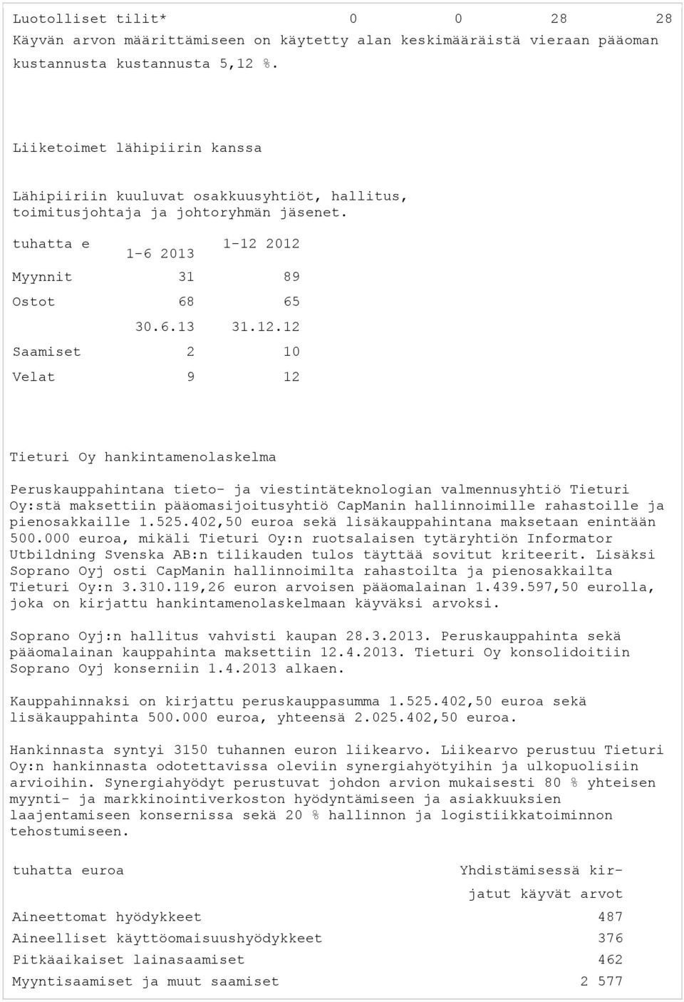 2012 Myynnit 31 89 Ostot 68 65 30.6.13 31.12.12 Saamiset 2 10 Velat 9 12 Tieturi Oy hankintamenolaskelma Peruskauppahintana tieto- ja viestintäteknologian valmennusyhtiö Tieturi Oy:stä maksettiin