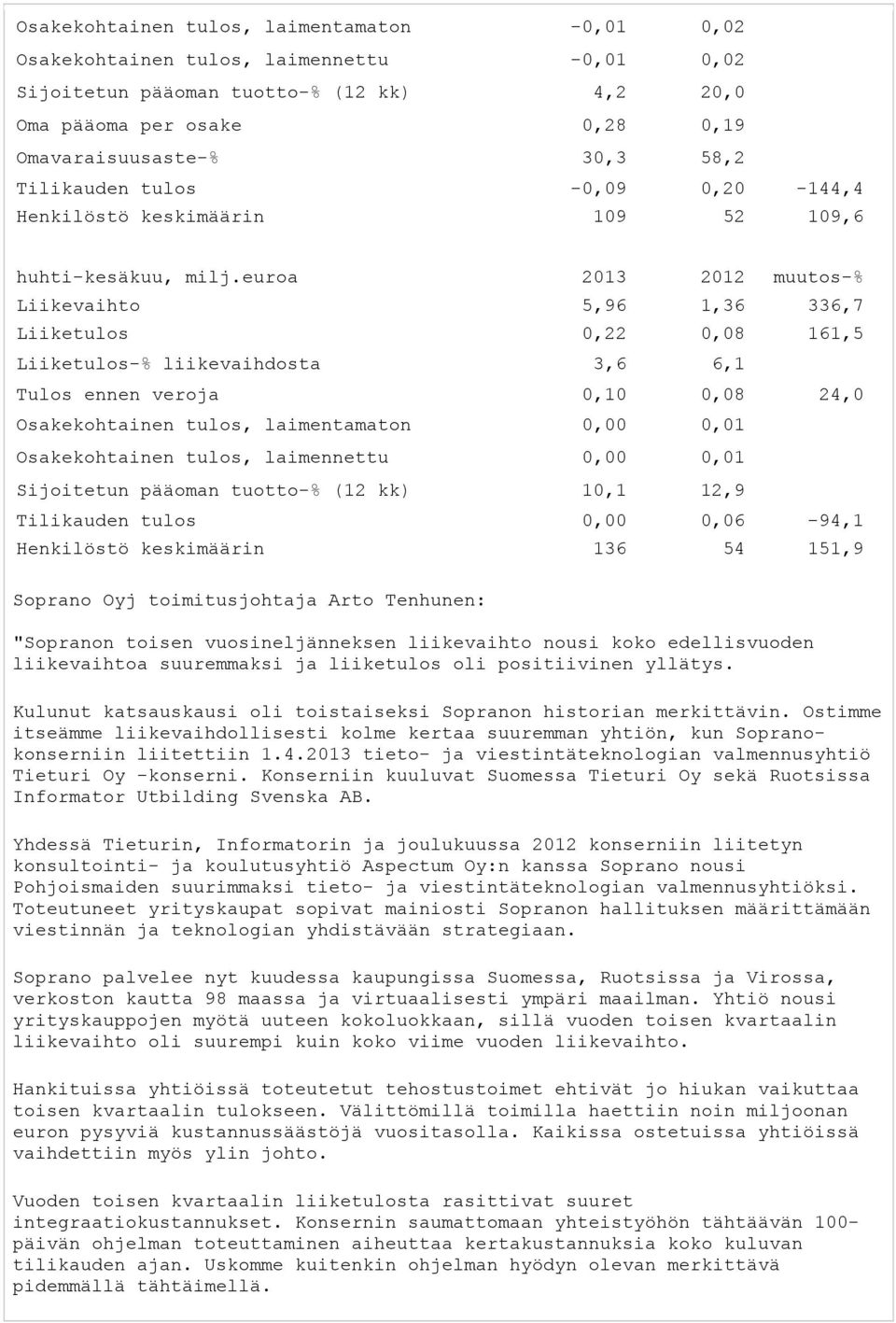 euroa 2013 2012 muutos-% Liikevaihto 5,96 1,36 336,7 Liiketulos 0,22 0,08 161,5 Liiketulos-% liikevaihdosta 3,6 6,1 Tulos ennen veroja 0,10 0,08 24,0 Osakekohtainen tulos, laimentamaton 0,00 0,01