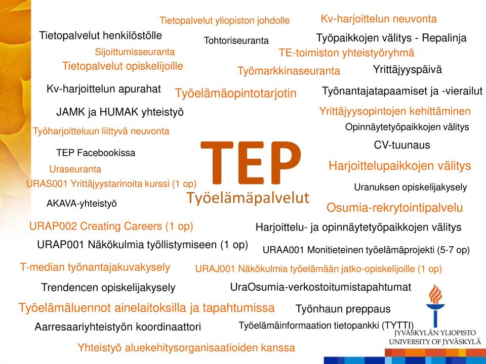 Yrittäjyystarinoita kurssi (1 op) AKAVA-yhteistyö URAP002 Creating Careers (1 op) URAP001 Näkökulmia työllistymiseen (1 op) Työnantajatapaamiset ja -vierailut Yrittäjyysopintojen kehittäminen