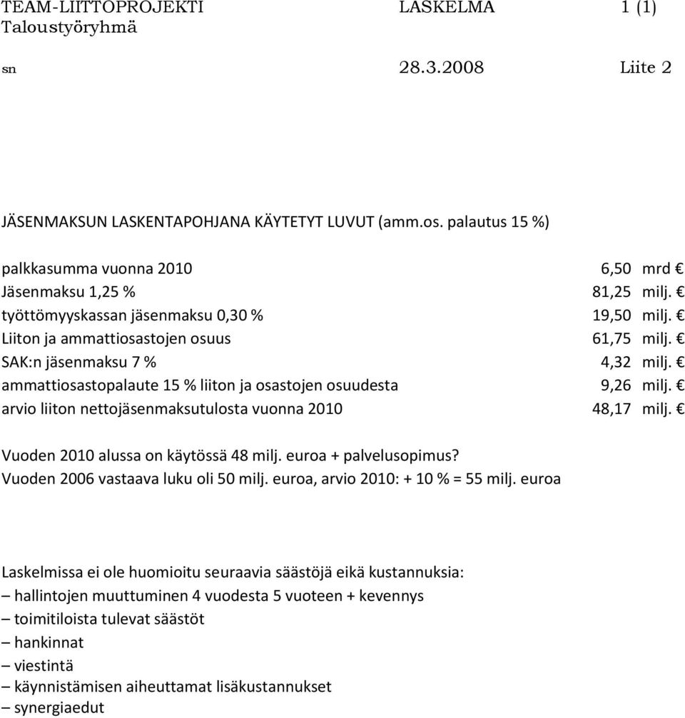 arvio liiton nettojäsenmaksutulosta vuonna 2010 48,17 milj. Vuoden 2010 alussa on käytössä 48 milj. euroa + palvelusopimus? Vuoden 2006 vastaava luku oli 50 milj. euroa, arvio 2010: + 10 % = 55 milj.