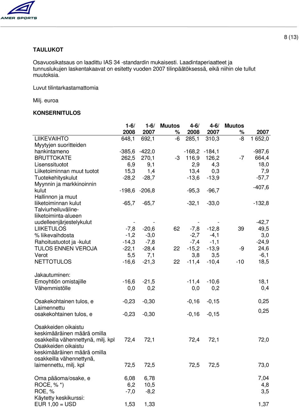 euroa KONSERNITULOS % % LIIKEVAIHTO 648,1 692,1-6 285,1 310,3-8 1 652,0 Myytyjen suoritteiden hankintameno -385,6-422,0-168,2-184,1-987,6 BRUTTOKATE 262,5 270,1-3 116,9 126,2-7 664,4 Lisenssituotot