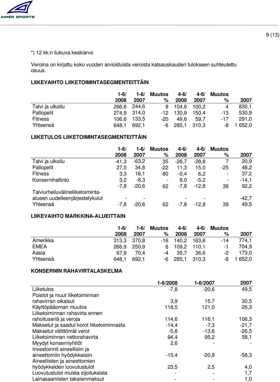 692,1-6 285,1 310,3-8 1 652,0 LIIKETULOS LIIKETOIMINTASEGMENTEITTÄIN % % Talvi ja ulkoilu -41,3-63,2 35-26,7-28,8 7 20,9 Pallopelit 27,0 34,8-22 11,3 15,0-25 48,2 Fitness 3,3 16,1-80 -0,4 6,2-37,2