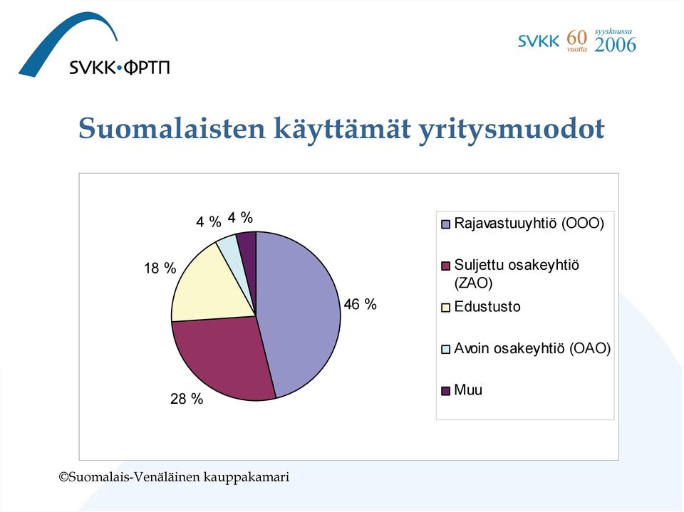 46 % Suljettu osakeyhtiö (ZAO)