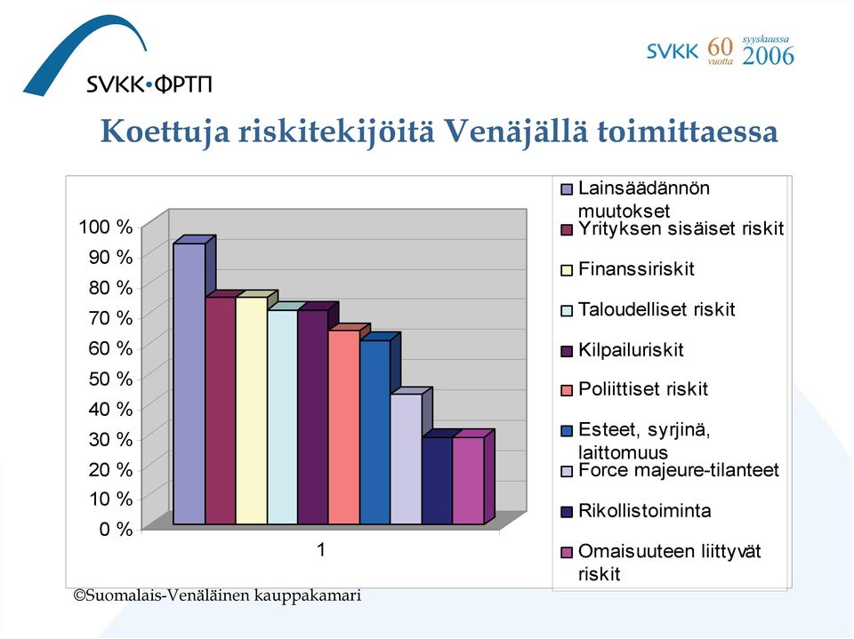 Finanssiriskit Taloudelliset riskit Kilpailuriskit Poliittiset riskit Esteet,