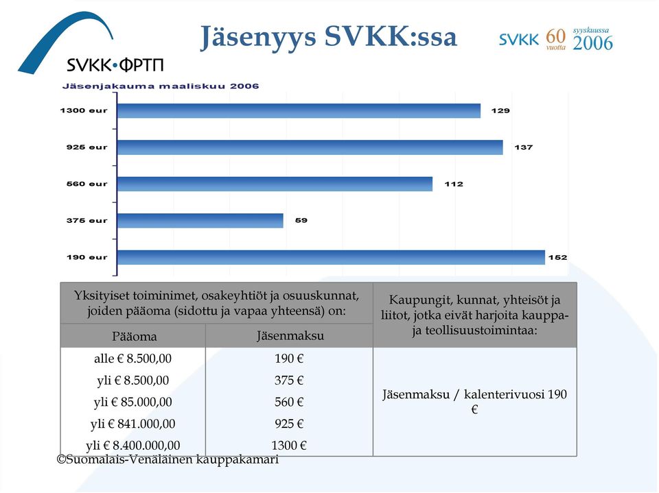 8.500,00 yli 8.500,00 yli 85.000,00 yli 841.000,00 Jäsenmaksu 190 375 560 925 yli 8.400.