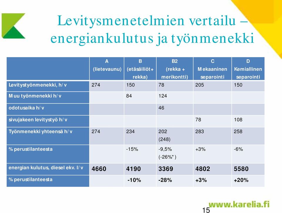 levitystyö h/v 78 108 Työnmenekki yhteensä h/v 274 234 202 (248) % perustilanteesta -15% -9,5% (-26%*) 283 258 +3% -6% D