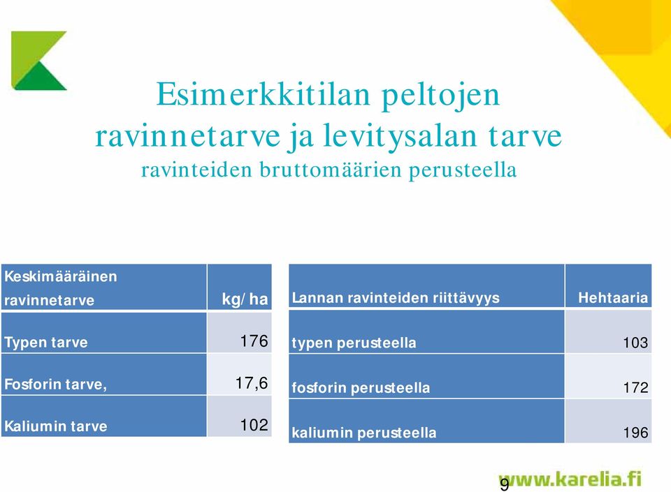 ravinteiden riittävyys Hehtaaria Typen tarve 176 Fosforin tarve, 17,6