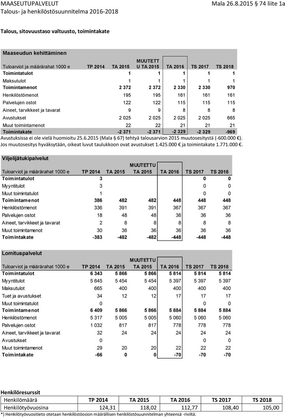 Muut toimintamenot 22 22 21 21 21 Toimintakate -2 371-2 371-2 329-2 329-969 Avustuksissa ei ole vielä huomioitu 25.6.2015 (Mala 67) tehtyä talousarvion 2015 muutosesitystä (-600.000 ).