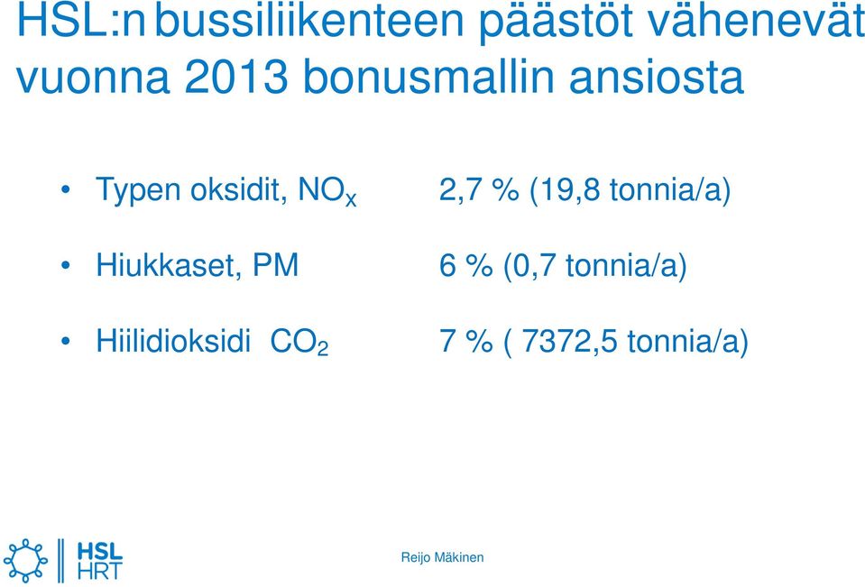 2,7 % (19,8 tonnia/a) Hiukkaset, PM 6 % (0,7