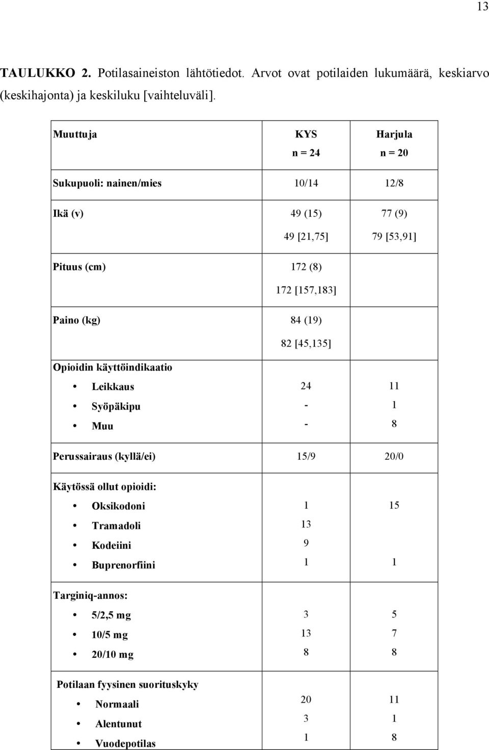 (kg) 84 (19) 82 [45,135] Opioidin käyttöindikaatio Leikkaus Syöpäkipu Muu 24 - - 11 1 8 Perussairaus (kyllä/ei) 15/9 20/0 Käytössä ollut opioidi: