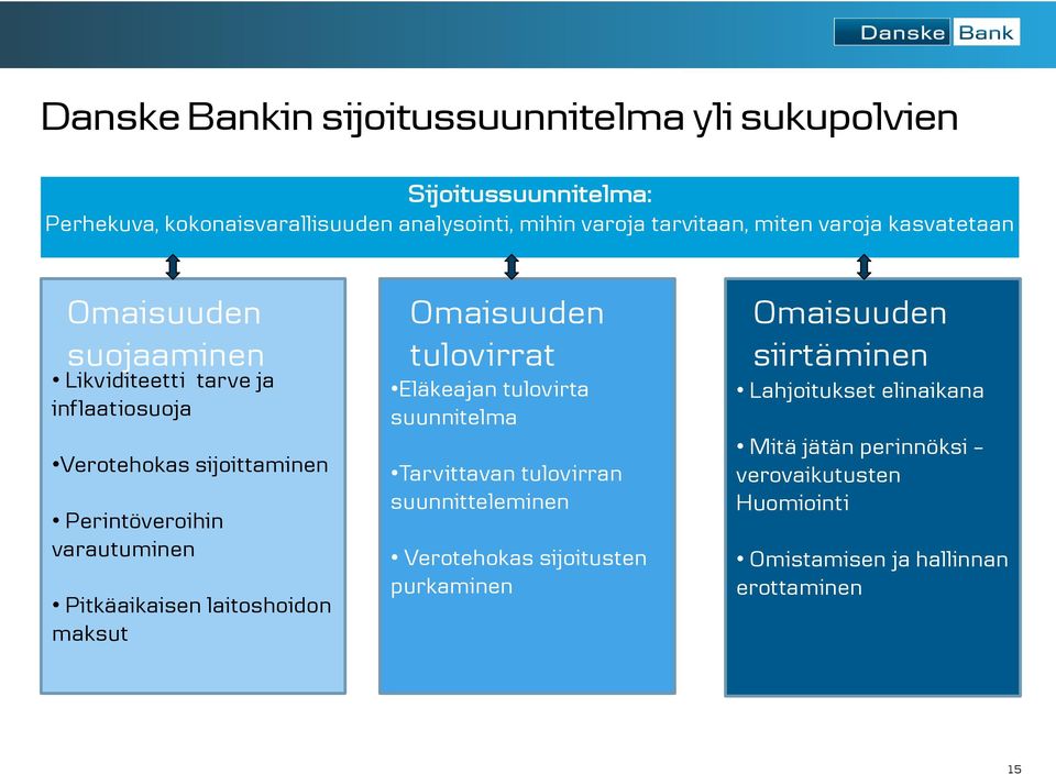 Pitkäaikaisen laitoshoidon maksut Omaisuuden tulovirrat Eläkeajan tulovirta suunnitelma Tarvittavan tulovirran suunnitteleminen Verotehokas