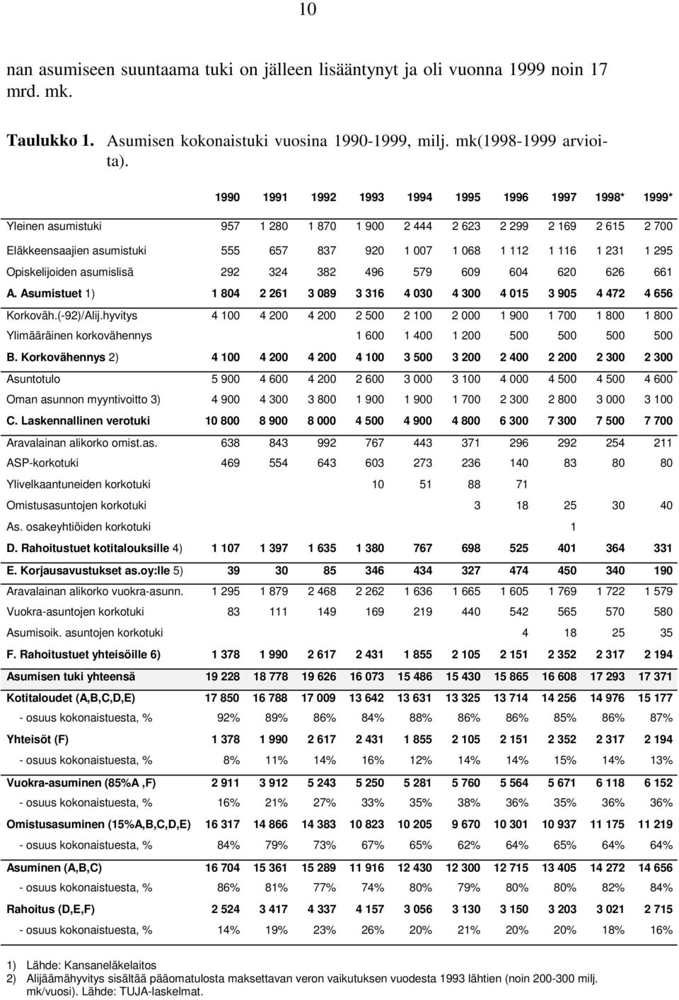 231 1 295 Opiskelijoiden asumislisä 292 324 382 496 579 609 604 620 626 661 A. Asumistuet 1) 1 804 2 261 3 089 3 316 4 030 4 300 4 015 3 905 4 472 4 656 Korkoväh.(-92)/Alij.